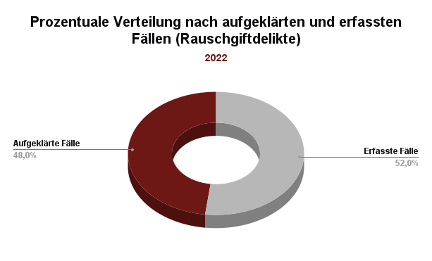 Prozentuale Verteilung nach erfassten und aufgeklärten Fällen (Rauschgiftdelikte in Deutschland)