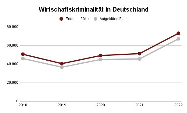 Wirtschaftskriminalität in Deutschland